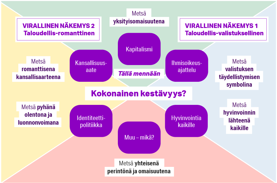 Kaavio, jonka keskellä on teksti "Kokonainen kestävyys?". Tämän ympärillä on kuusi elementtiä: kapitalismi, ihmisoikeusajattelu, hyvinvointia kaikille, muu − mikä?, identiteettipolitiikka sekä kansallisuusaate. Taustalla kuvio on jaettu neljään eri kenttään, jotka ovat 1) metsä yksityisomaisuutena 2) metsä valistuksen täydellistymisen symbolina + metsä hyvinvoinnin lähteenä kaikille 3) metsä yhteisenä perintönä ja omaisuutena sekä 4) metsä romanttisena kansallisaarteena + metsä pyhänä olentona ja luonnonvoi