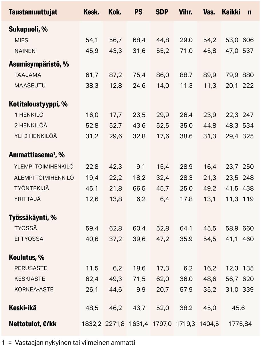 Puolueiden Kannatus Eri Väestöryhmissä Ja Yhteiskunnallinen ...